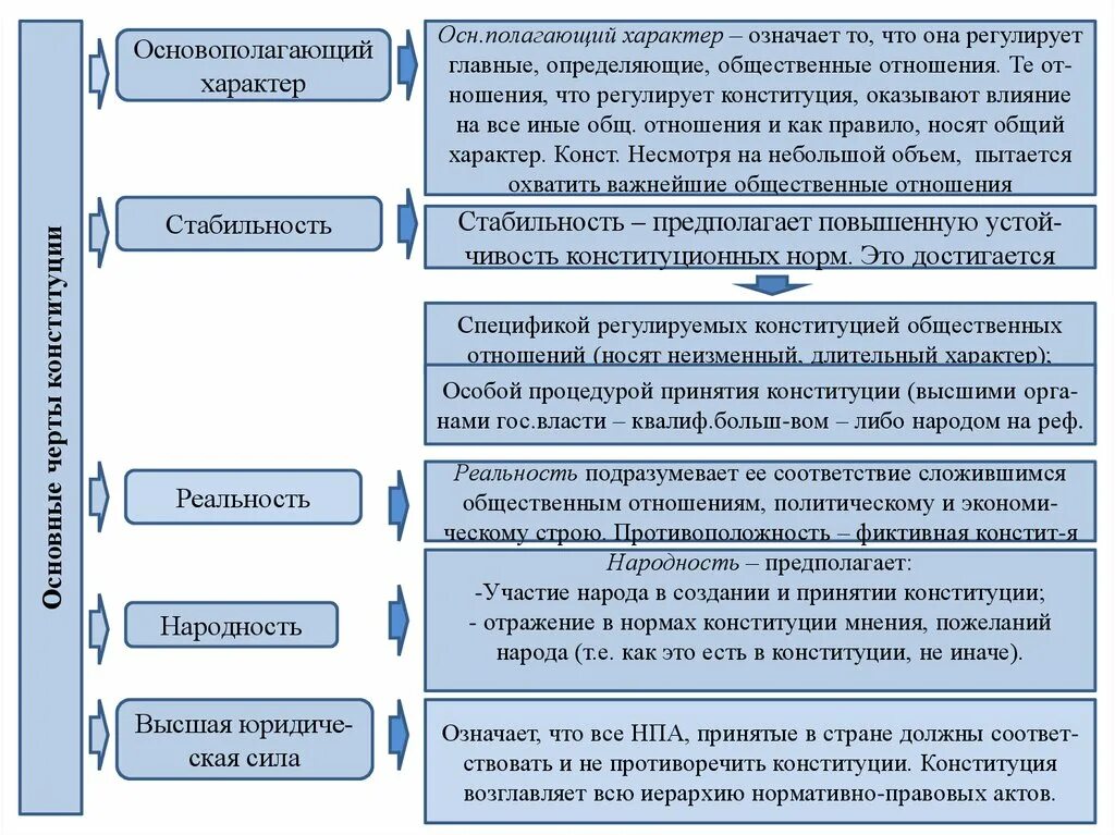 Что означает понятие стабильность конституции. Основополагающий характер Конституции. Черты Конституции. Основополагающий характер Конституции пример. Основополагающий характер Конституции РФ.