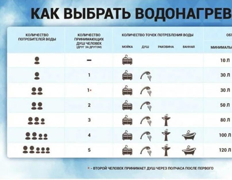 Какой объем накопительного водонагревателя. Объем водонагревателя для дачи. как выбрать водонагреватель. водонагреватель накопительный как выбрать объем. какой объем водонагревателя выбрать.