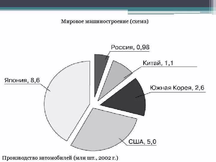 Машиностроение США таблица. Мировые Лидеры машиностроения. Машиностроение диаграмма. Мировая промышленность машиностроение