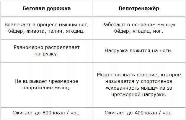 Программа тренировок на велотренажере. Программа тренировок на велотренажере для похудения. План тренировок на эллиптическом тренажере. График занятий на велотренажере.