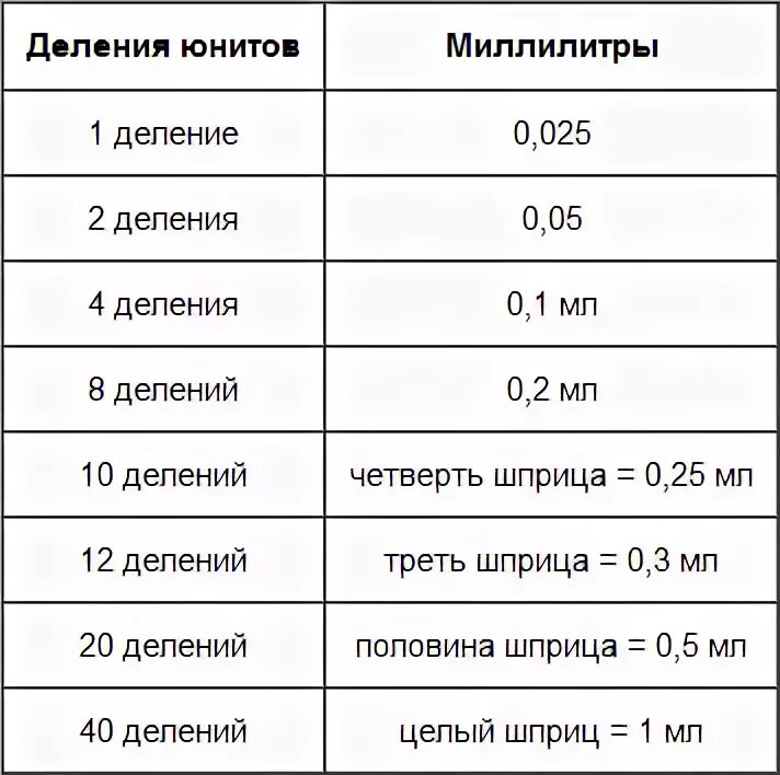 6 мг это сколько месяцев. Инсулина шприц 0.02 мл. Инсулиновый шприц 0.5мл деления единицы в мл. 10 Единиц инсулина сколько мл в шприц. Инсулиновый шприц на 0.5 мл деления.