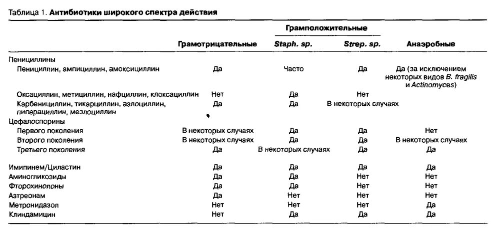 Таблица спектра действия антибиотиков. Ряды антибиотиков в ветеринарии.