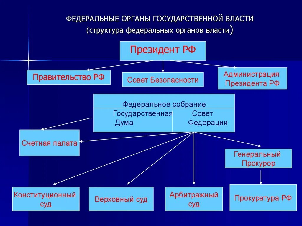 Система органов государственной власти на федеральном уровне. Система высших органов гос власти. Органы государственной власти в структуре правительства РФ. Структура высших органов власти РФ.