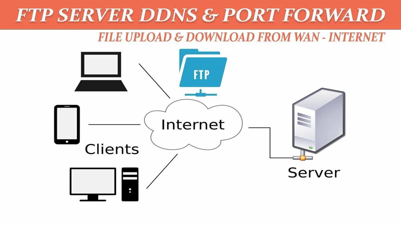 Типы ftp. FTP сервер. FTP-сервер file transfer Protocol. FTP локальный сервер. FTP-сервер через роутер.