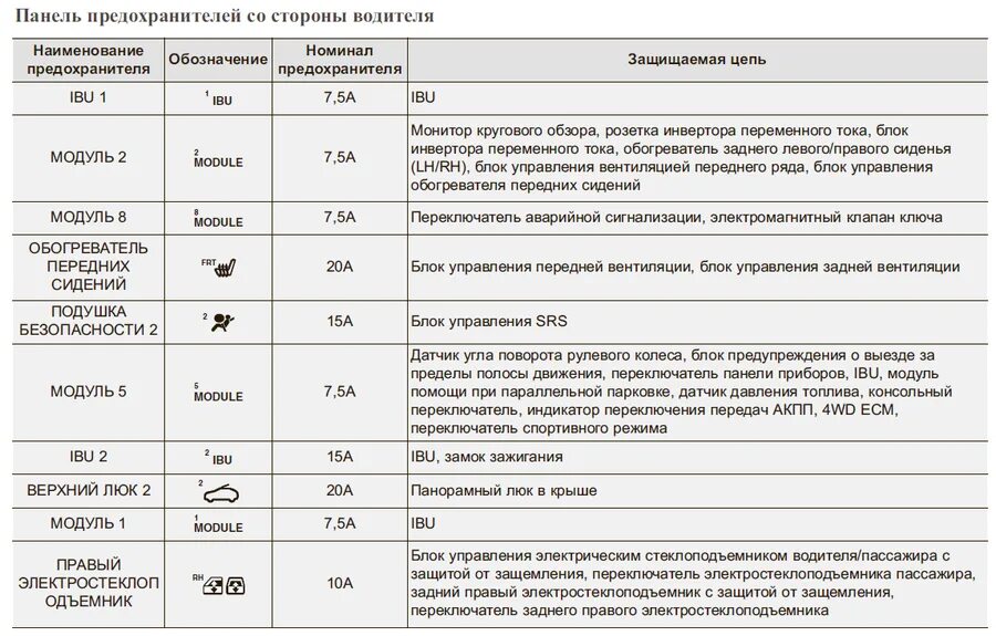 Предохранитель стояночного тормоза. Hyundai Santa Fe 2011 года схема предохранителей. Блок предохранителей Санта Фе 3. Блок предохранителей Хендай Санта Фе 1. Схема предохранителей Hyundai Santa Fe 2010 года.