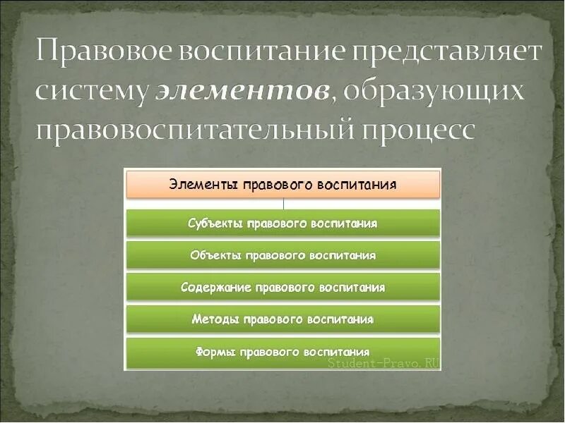 Основы правового воспитания детей. Элементы правового воспитания. Формы и методы правового воспитания. Правовое воспитание понятие формы методы. Правовое воспитание основные элементы.