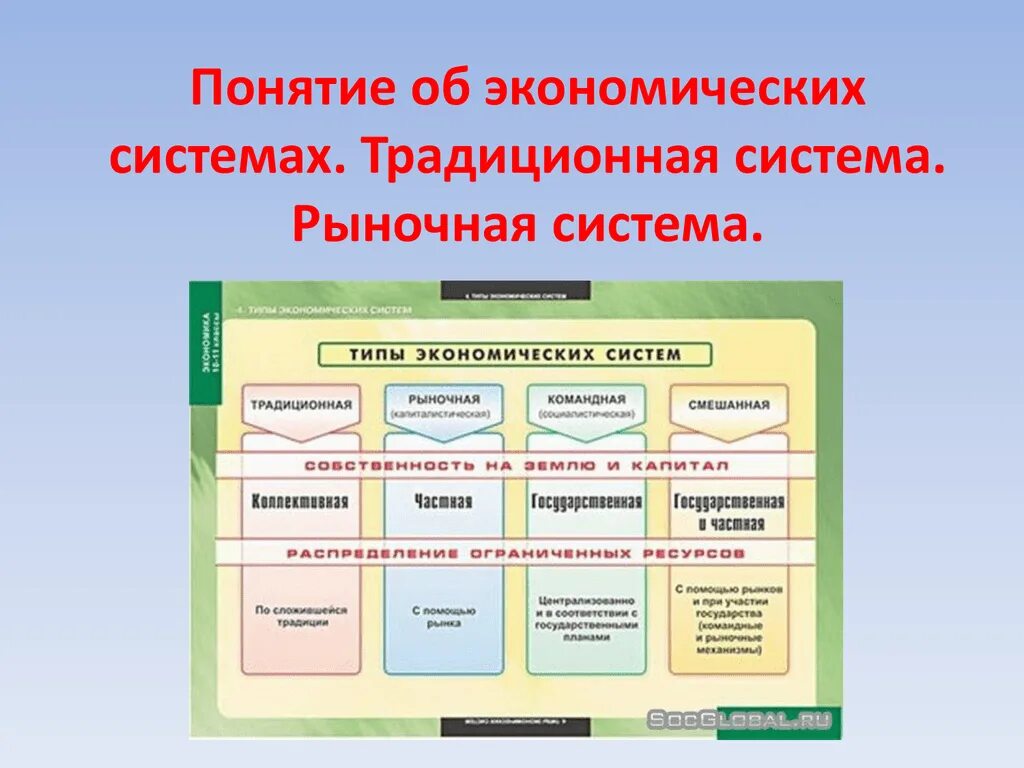 Краткая характеристика экономической системы. Типы экономических систем. Понятие экономической системы. Понятие экономической системы типы экономических систем. Экономическая система термин.