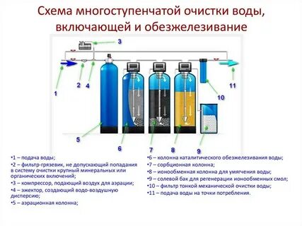 Уровни фильтрации