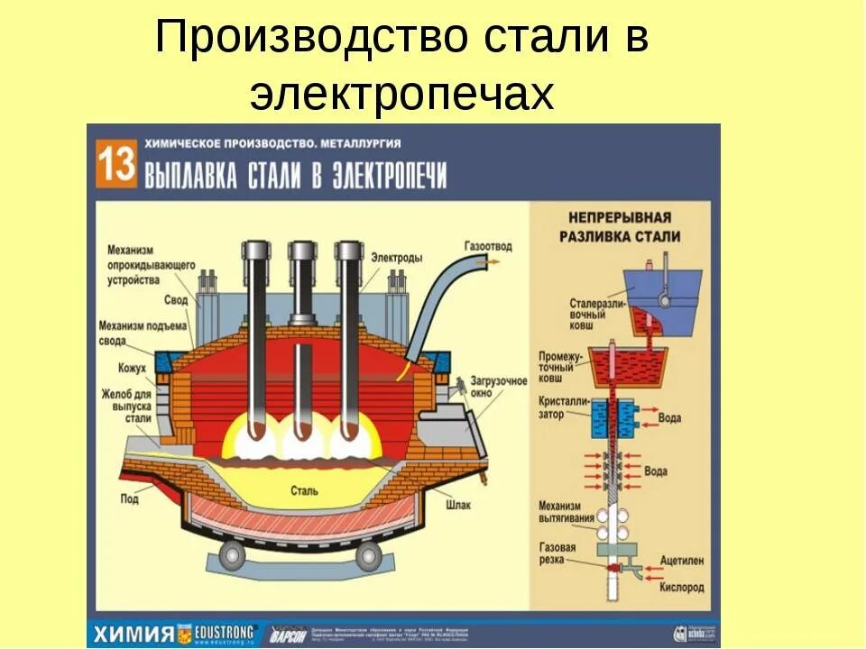 Способы плавки. Схема электродуговой печи для выплавки стали. Производство чугуна схема выплавки стали. Процесс выплавки стали в электрических печах.. Сталеплавильное производство схема.