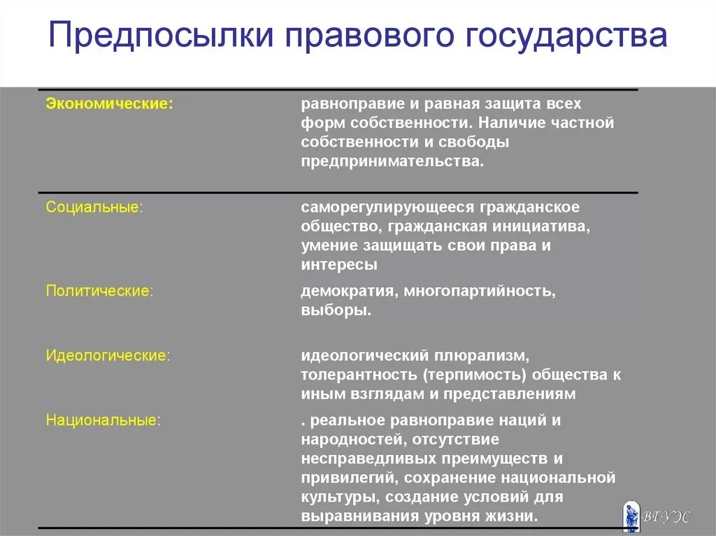 Предпосылками правового государства являются