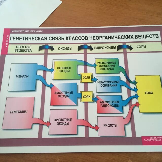 Урок генетическая связь между классами неорганических соединений. Генетическая связь классов неорганических соединений таблица. Генетическая связь между классами неорганических соединений 8 класс. Взаимосвязь классов неорганических соединений. Схема генетической связи.