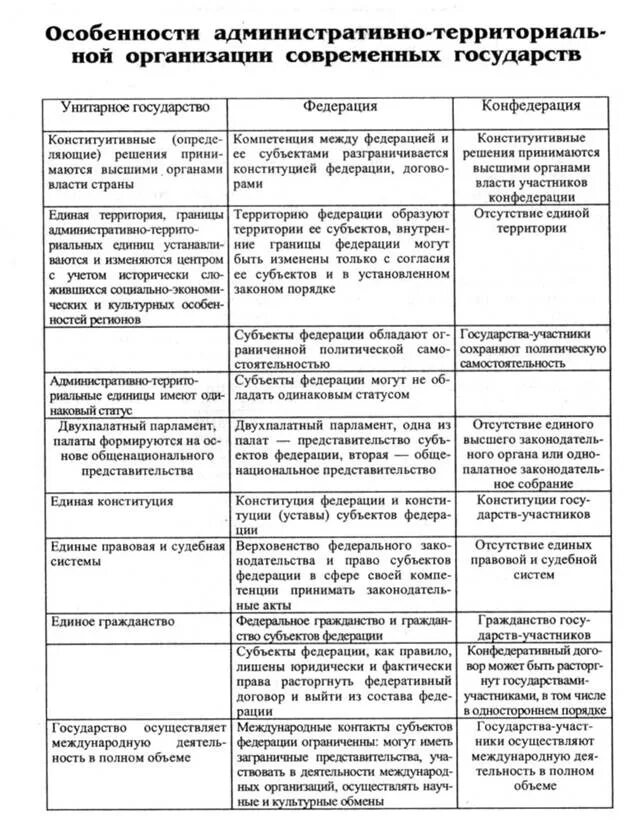 Характеристика форм государства рф. Признаки формы территориально-государственного устройства. Формы государственно-территориального устройства таблица. Формы территориального устройства государства таблица. Признаки формы государственного устройства таблица.