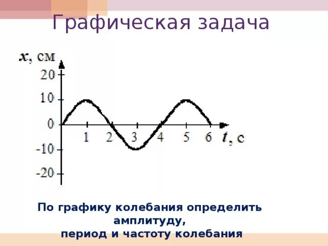 По графику определите амплитуду периода. Амплитуда колебаний по графику. По графику определите амплитуду и частоту колебаний. По графику определите период и амплитуду колебаний. Амплитуда период и частота колебаний на графике.