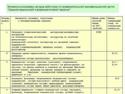 Размеры окладов пкг