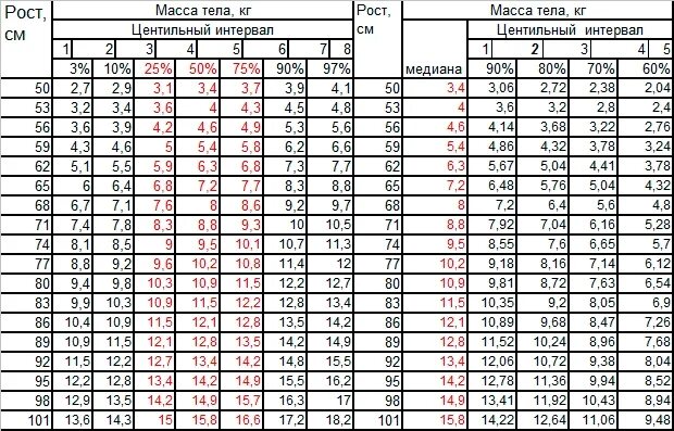 Будущий рост. Коридоры развития ребенка до года. Коридоры роста и веса ребенка. Коридоры роста детей до года. Коридор по весу и росту детей.