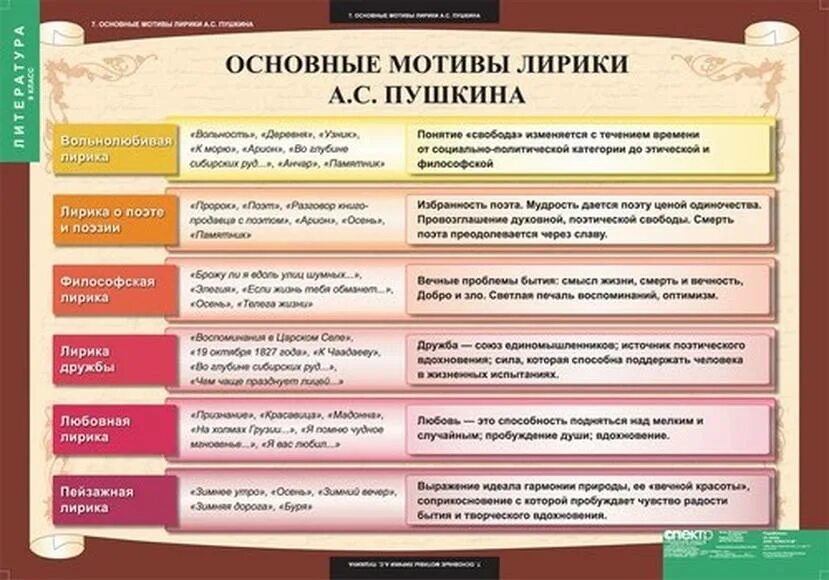 Многообразие русской литературы. Основные мотивы лирики Пушкина. Пушкин темы и мотивы лирики. Основные мотивы лирики Пушкина с примерами.