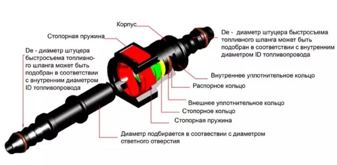 Штуцер топливный быстросъемный ВАЗ. Штуцер быстросъемный топливный ВАЗ-1118. Ремкомплект для коннектора топливной трубки. Штуцер быстросъемный топливопровода ВАЗ. Соединение топливных шлангов