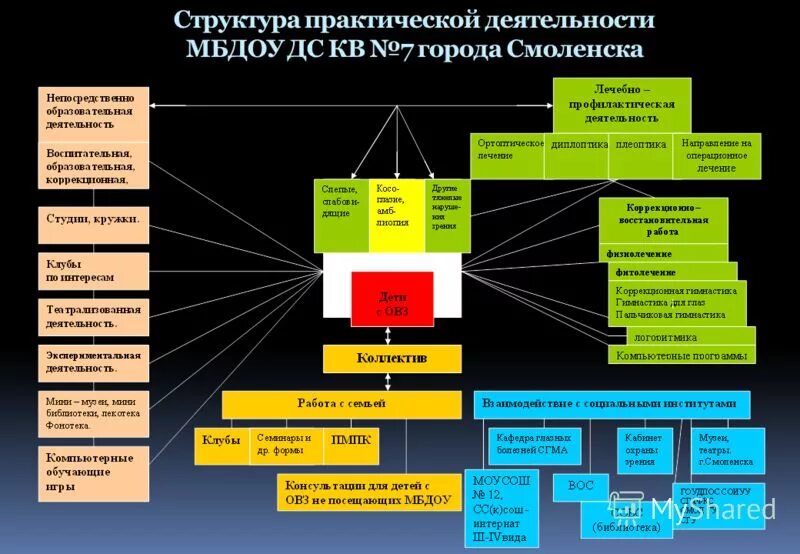 Структура практической работы. Структура практической работы