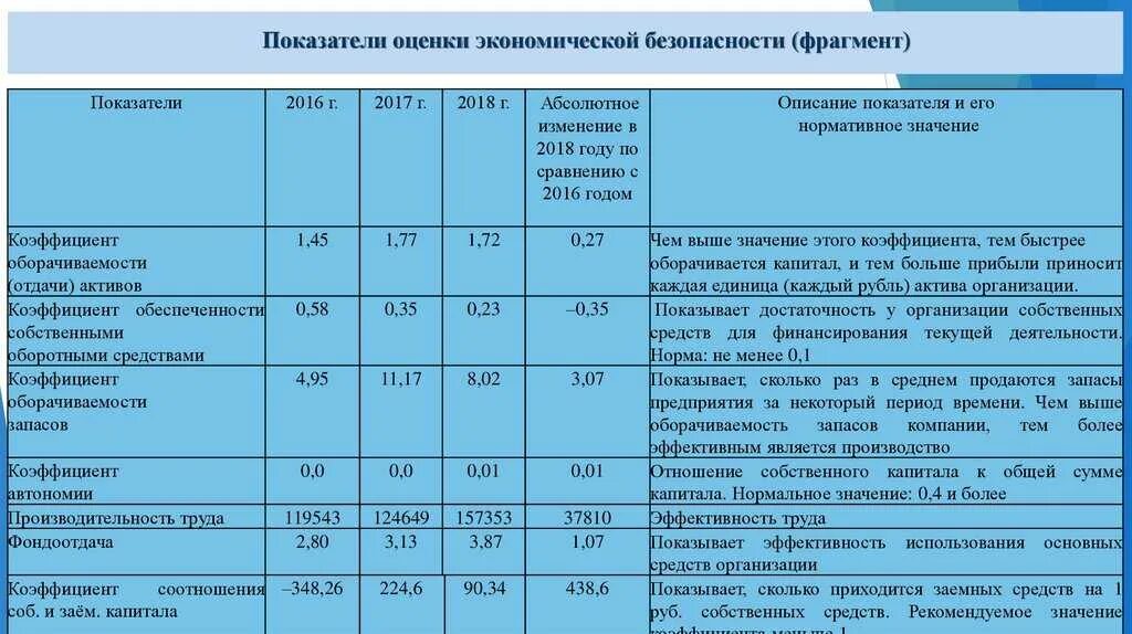 Совбез проводит анализ деятельности центробанка. Показатели экономической безопасности. Оценка экономической безопасности. Индикаторы экономической безопасности. Экономическая безопасность таблица.