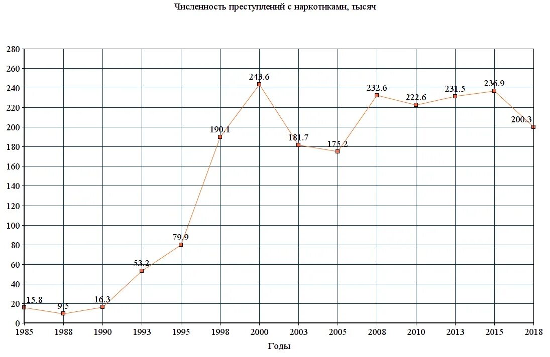 Статистические данные вывод. Схема динамики преступности за последние 10 лет в России. Динамика роста преступности в России. График наркозависимых в России по годам. Статистические данные о преступности.