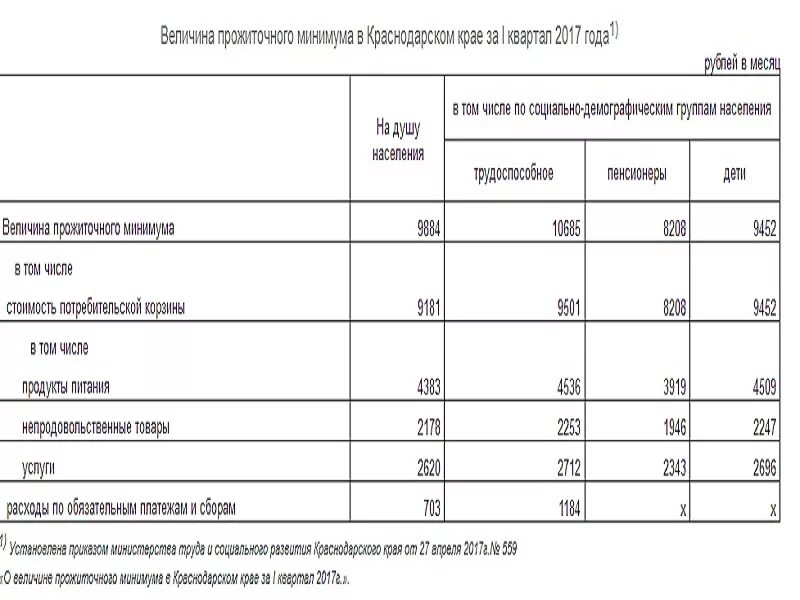 Прожиточный минимум на ребенка в Краснодарском крае. Прожиточный минимум в Краснодаре. Прожиточный минимум в Краснодаре на ребенка. Прожиточный минимум в Краснодарском крае в 2021 на человека. Величина прожиточного минимума на ребенка в 2024