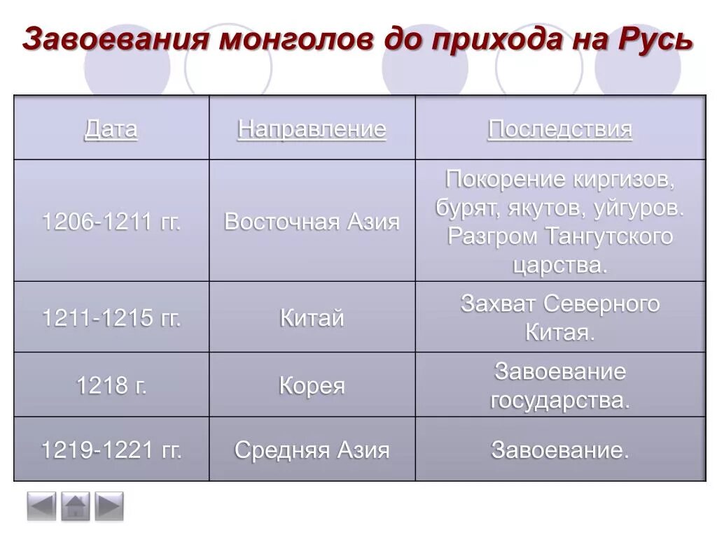 Отметьте отрицательное последствие монгольских завоеваний. Походы Чингисхана 1206 1211. Завоевания монголов таблица. Хронология завоеваний монголов. Завоевания Чингисхана таблица.