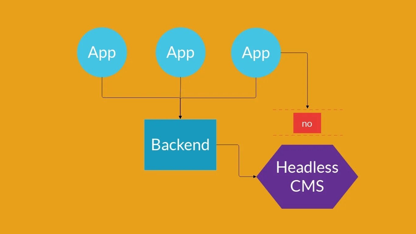 Frontend projects. Headless cms. headless-архитектуры. headless architecture. макет cms frontend.