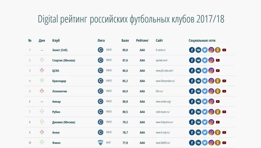 Esg рейтинг российских. Рейтинг российских футбольных клубов. Рейтинг футбольных клубов. Российские клубы по футболу список. Российские футбольные команды список.