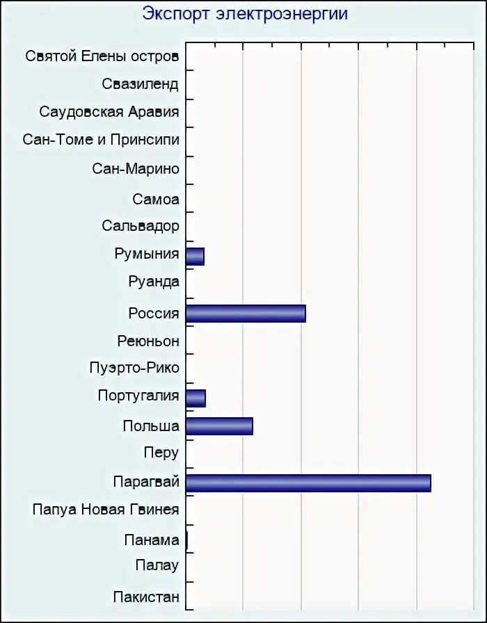 Страны экспорта электроэнергии. Экспорт электроэнергии. Экспортеры электроэнергии. Экспорт электроэнергии из России. Маршруты экспорта электроэнергии.