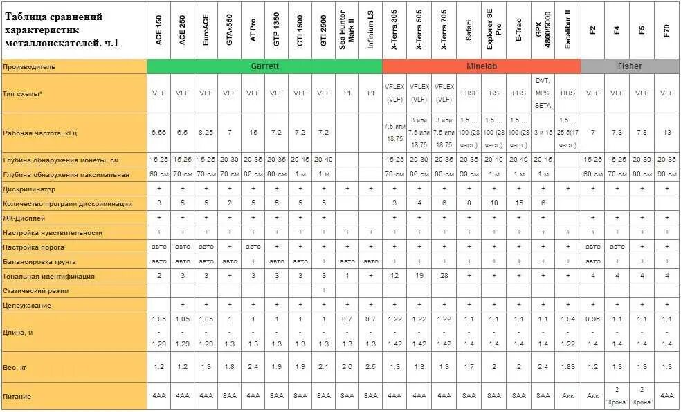 Глубина поиска металлоискателя таблица. VDI металлов таблица металлоискателя 850. Металлоискатели глубина обнаружения таблица. Таблица сигналов металлоискателя Гаррет.