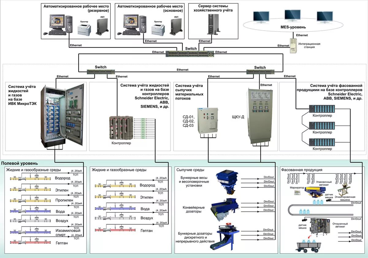 Структурная схема АСУ ТП производства. Схема автоматизации АСУ ТП пример. Автоматизация технологических процессов (АСУ ТП). Схема АСУ ТП диспетчеризации.