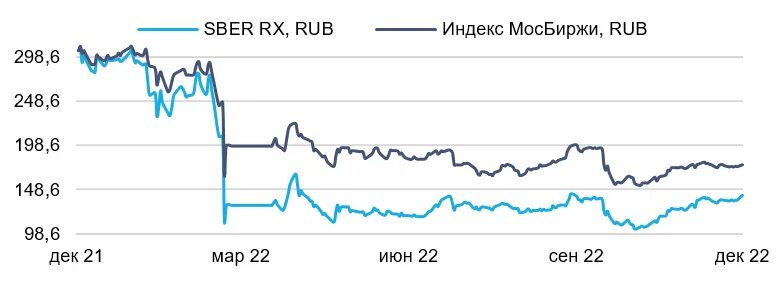 Прибыль российских банков. Прибыль российских банков 2022. Сбер прибыль за 2022.