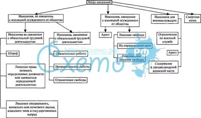 Схема учреждений и органов исполняющих уголовные наказания. Учреждения и органы, исполняющие наказания схема. Схема исправительного учреждения. Учреждения и органы исполняющие наказания таблица. Виды наказаний связанных с изоляцией