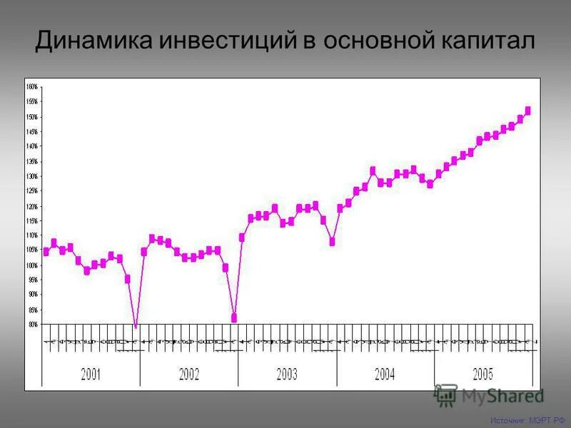 Рос динамика