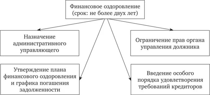 Процедура финансового оздоровления юридического лица. Схема процедуры финансового оздоровления. Финансовое оздоровление организации. План финансового оздоровления и график погашения задолженности. Стадия финансового оздоровления банкротство.