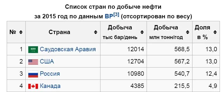 Какие страны лидеры по добыче нефти. Список стран по добыче нефти. Рейтинг стран по добыче нефти. Топ 10 стран по добыче нефти. Нефтедобывающие страны список.