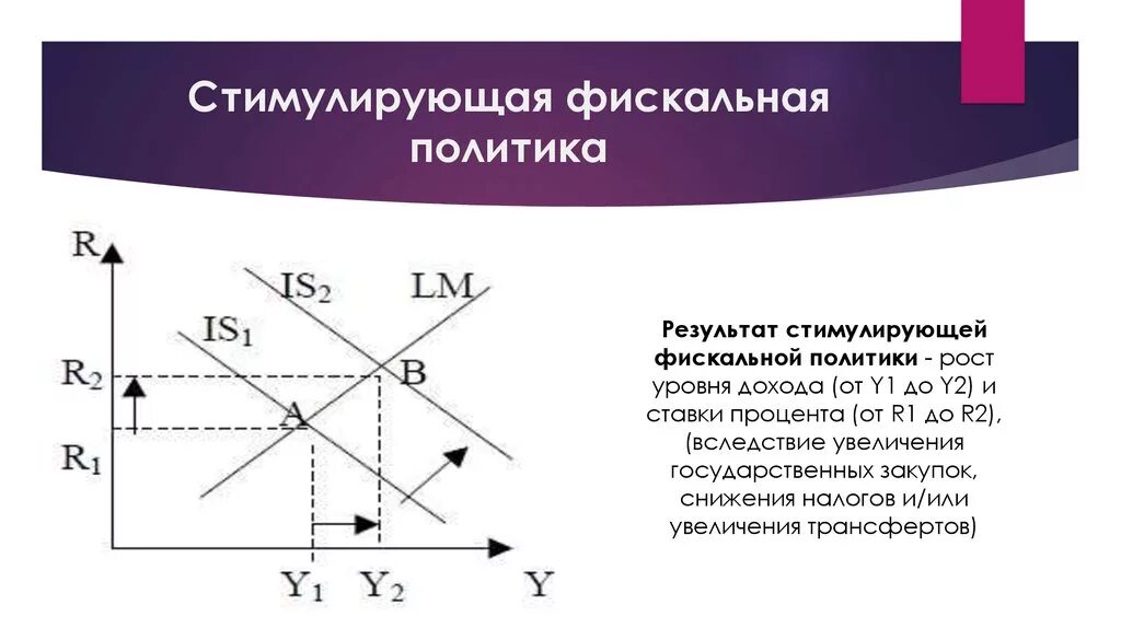 Повышение налогов на производителя. Сдерживающая фискальная политика график. Сдерживающая налоговая политика. Фискакальная политика. Сдерживающая и стимулирующая налоговая политика.