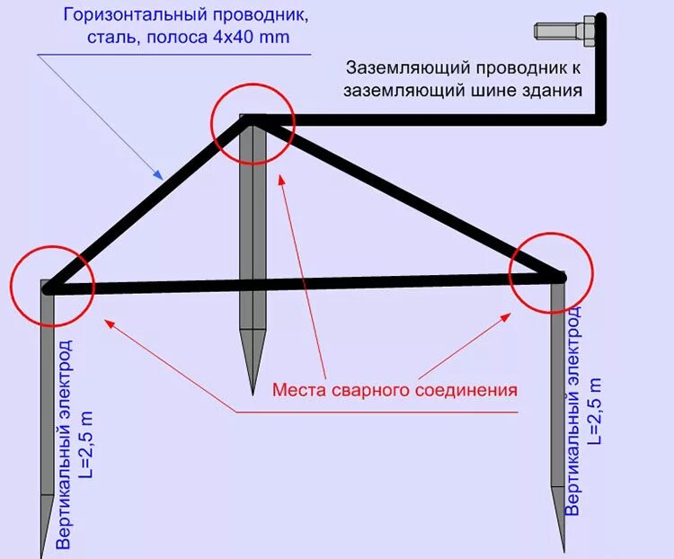 Выполнение заземляющих устройств