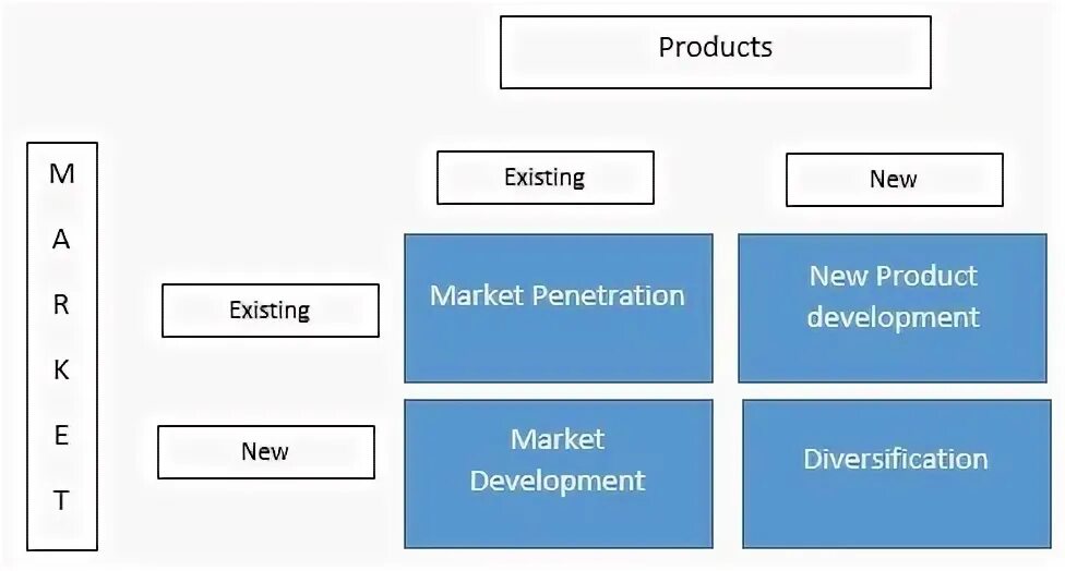 Market Expansion. Expansion into New Market. Products Expansion. Existing Market. Existing product