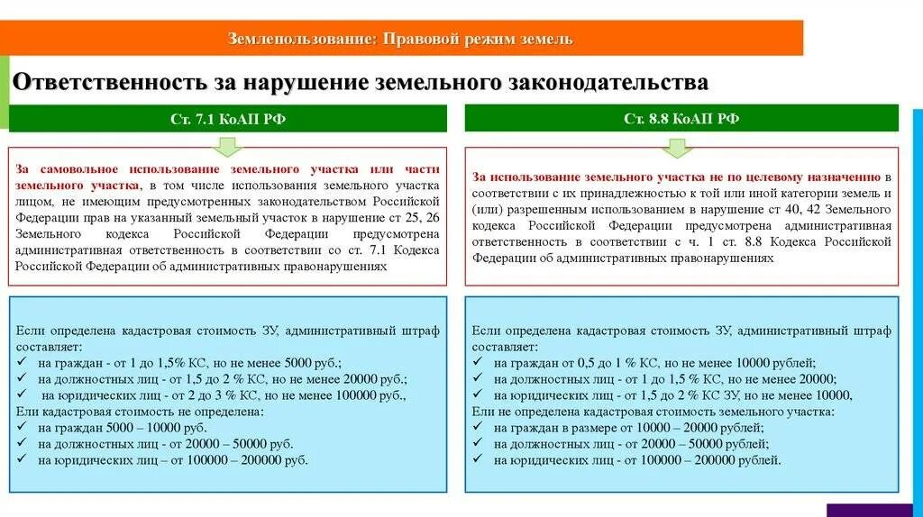 Введение зк рф. Ответственность за нарушение земельного законодательства. Виды нарушений земельного законодательства. Виды ответственности за нарушение земельного законодательства. Виды ответственности за земельные нарушения.