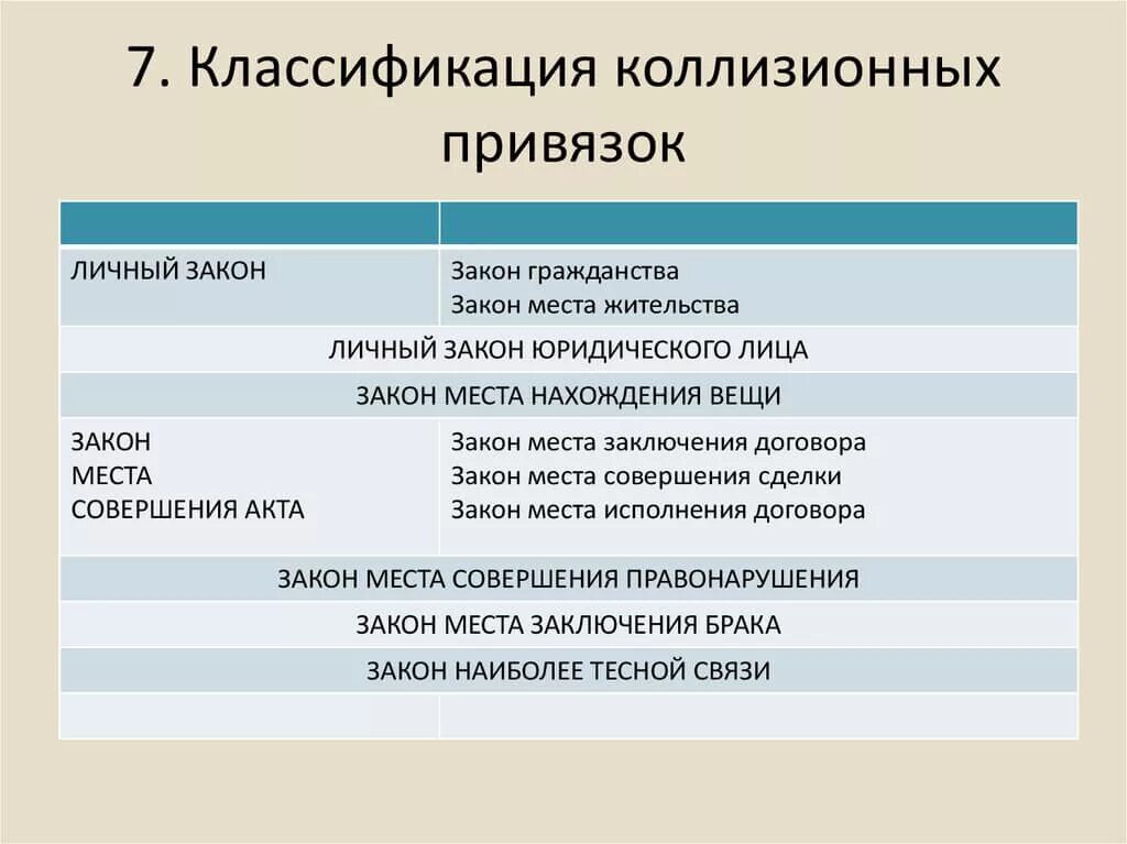 Международные коллизионные привязки. Виды коллизионных привязок. Классификация коллизионных привязок по видам. Привязки в международном частном праве. Коллизионные привязки в МЧП.