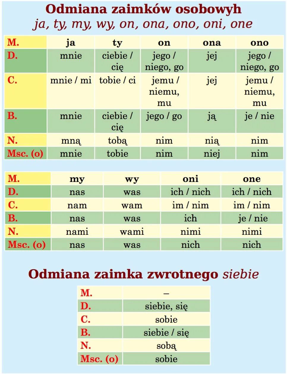 Притяжательные местоимения в польском языке таблица. Указательные местоимения в польском. Польские падежи таблица. Указательные местоимения в польском. Указательные местоимения в польском.