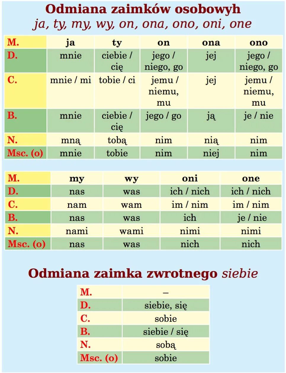 Польский текст в 1. Падежи польского языка в таблице с окончаниями. Склонение местоимений в польском. Польские падежи таблица. Окончания в польских падежах.
