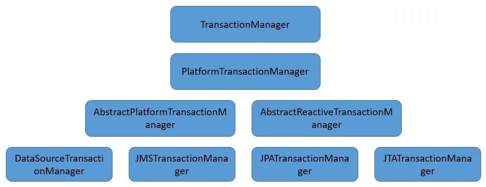 Transactions management