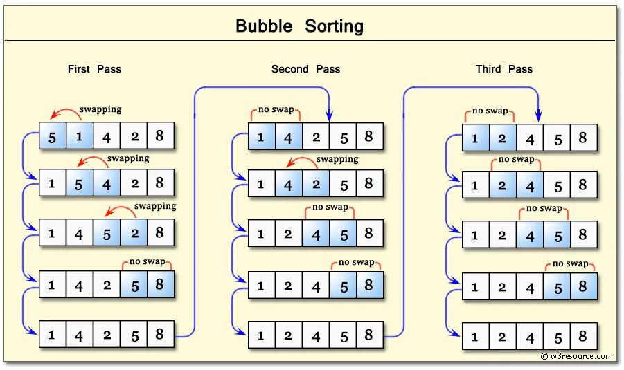 Aspx sort. Алгоритм bubble sort. сортировка массива bubblesort java. алгоритм пузырьковой сортировки. сортировка массива методом пузырька.