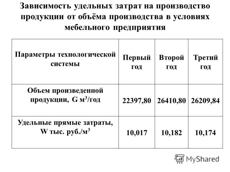 Удельные затраты на производство