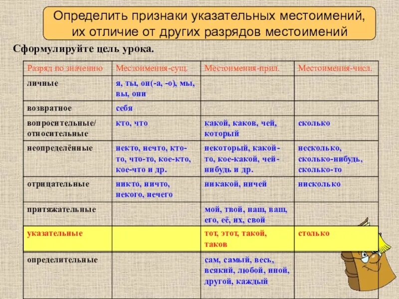 Разряды местоимений тест 6 класс с ответами. Указательные местоимения прилагательные. Указательное местоимение прилагательное. Местоимения-существительные таблица. Местоимения ЕГЭ.