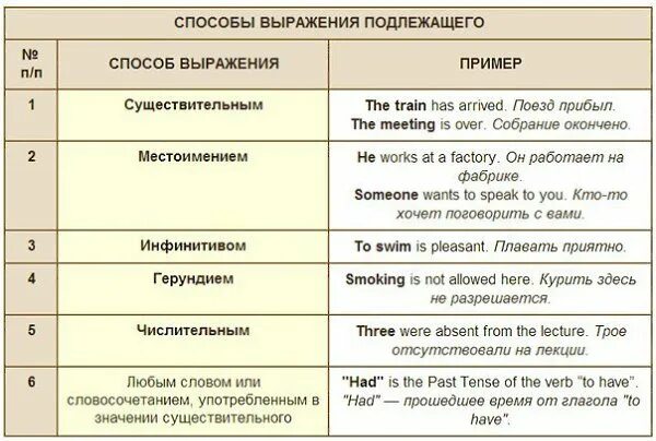 Глагол и существительное в английском языке. Подлежащие английского языка. Определение подлежащего в английском языке. Подлежащее и сказуемое в английском. Подлежащие в английском языке таблица с переводом.