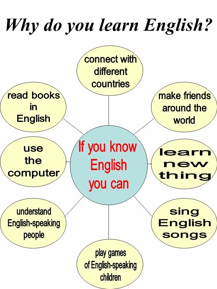 Do you want to learn. Why do we learn English. Плакат why do we learn English. Топик why we learn English. Теме why do people learn English.