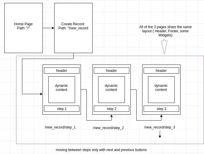 Nest nested routes. Nest nested routes